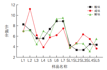 圖6 12個(gè)樣品的酸味、咸味和鮮味相對(duì)強(qiáng)度趨勢(shì)